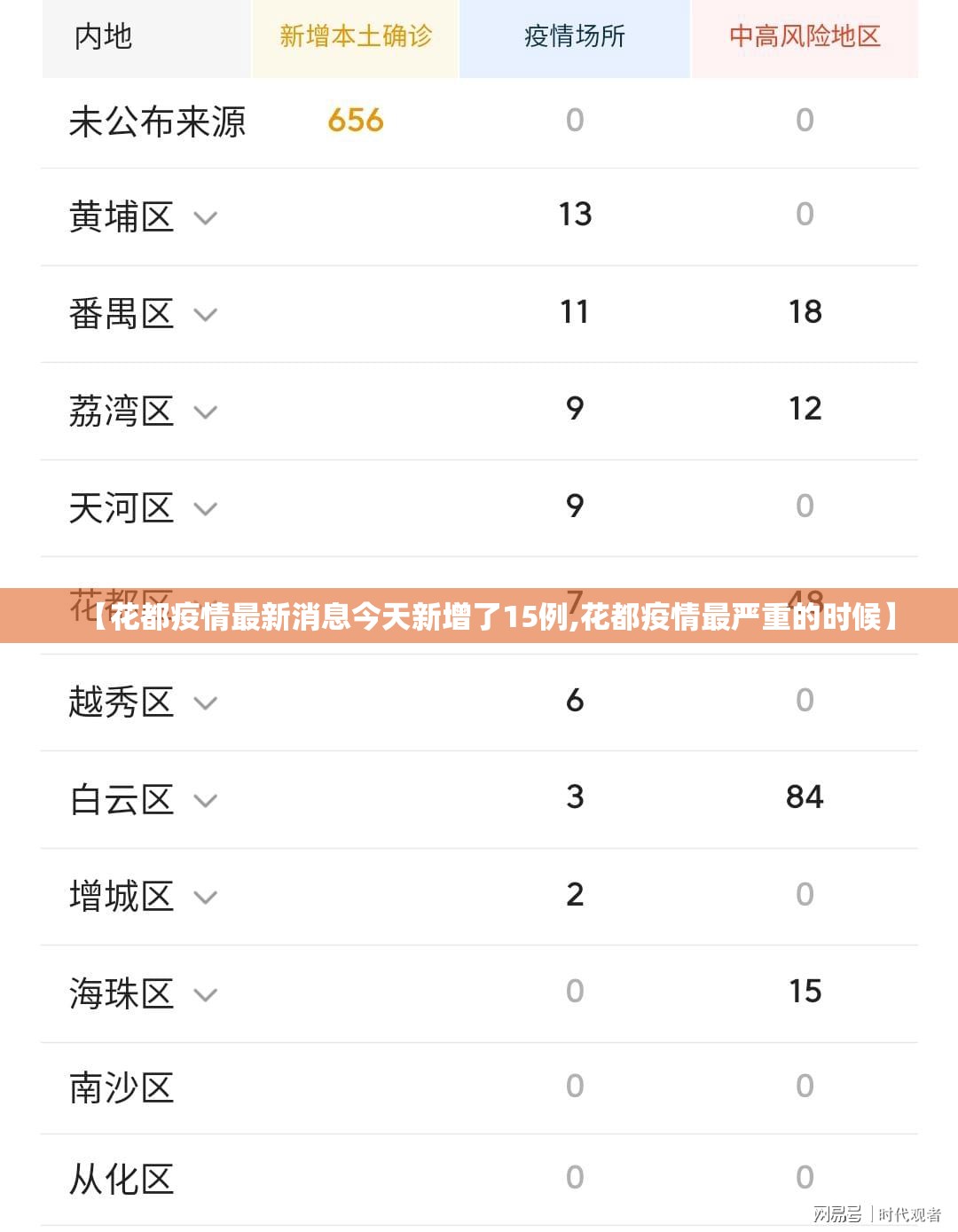 【花都疫情最新消息今天新增了15例,花都疫情最严重的时候】
