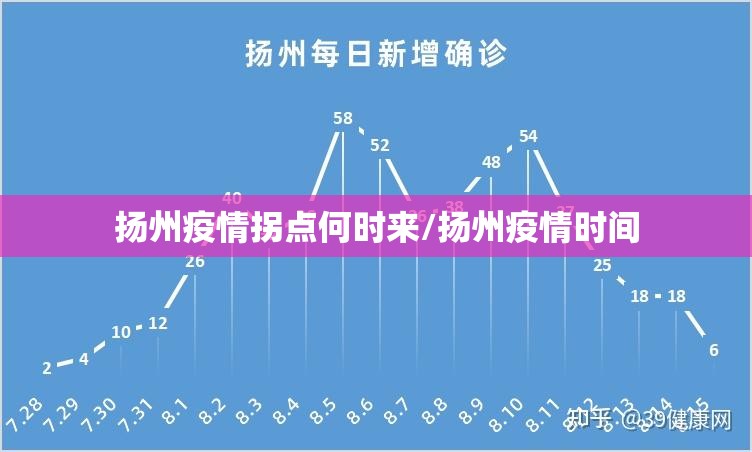 扬州疫情拐点何时来/扬州疫情时间 扬州疫情拐点何时来/扬州疫情时间