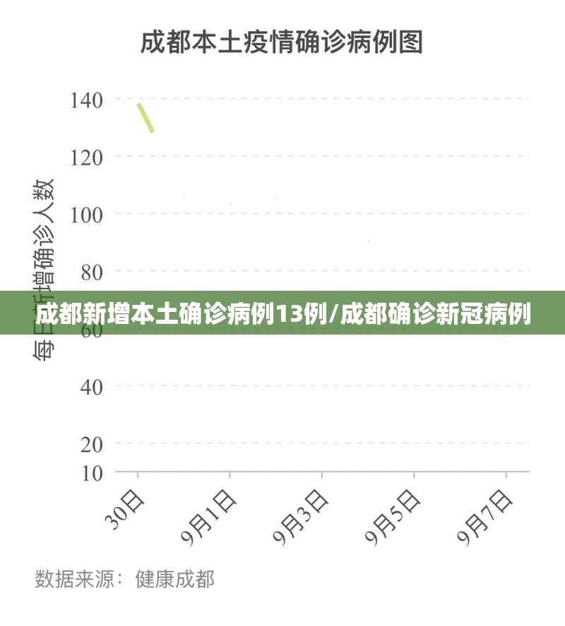 成都新增本土确诊病例13例/成都确诊新冠病例 成都新增本土确诊病例13例/成都确诊新冠病例