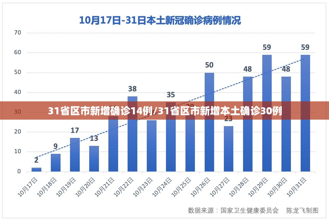 31省区市新增确诊14例/31省区市新增本土确诊30例 31省区市新增确诊14例/31省区市新增本土确诊30例