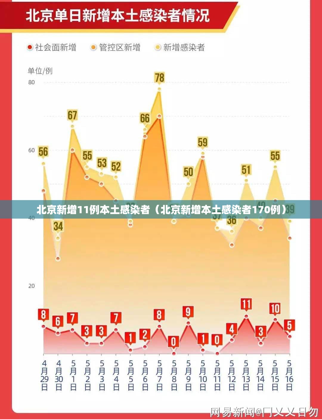 北京新增11例本土感染者（北京新增本土感染者170例）