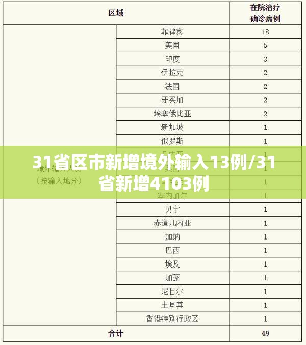 31省区市新增境外输入13例/31省新增4103例 31省区市新增境外输入13例/31省新增4103例