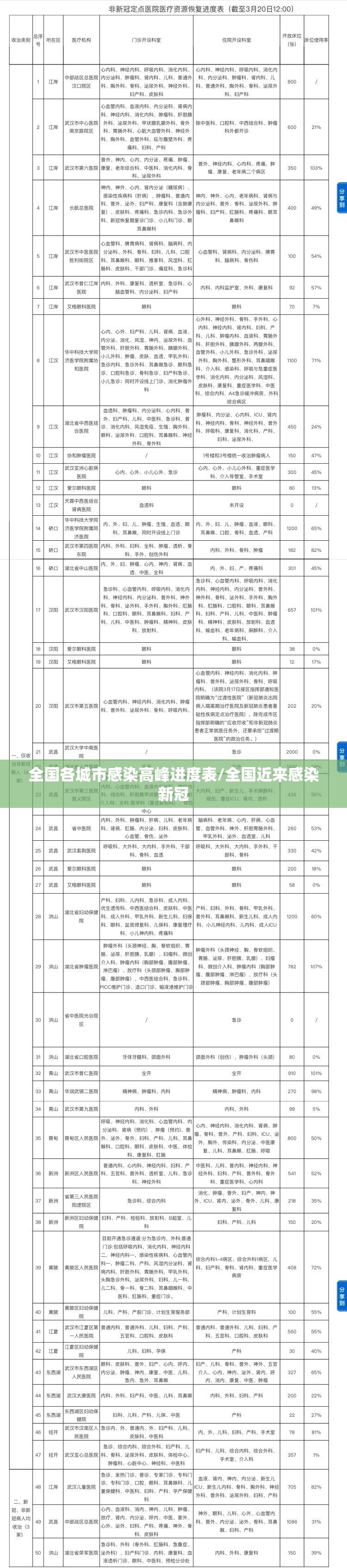全国各城市感染高峰进度表/全国近来感染新冠
