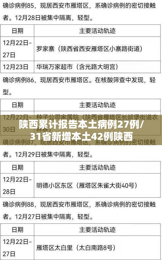 陕西累计报告本土病例27例/31省新增本土42例陕西