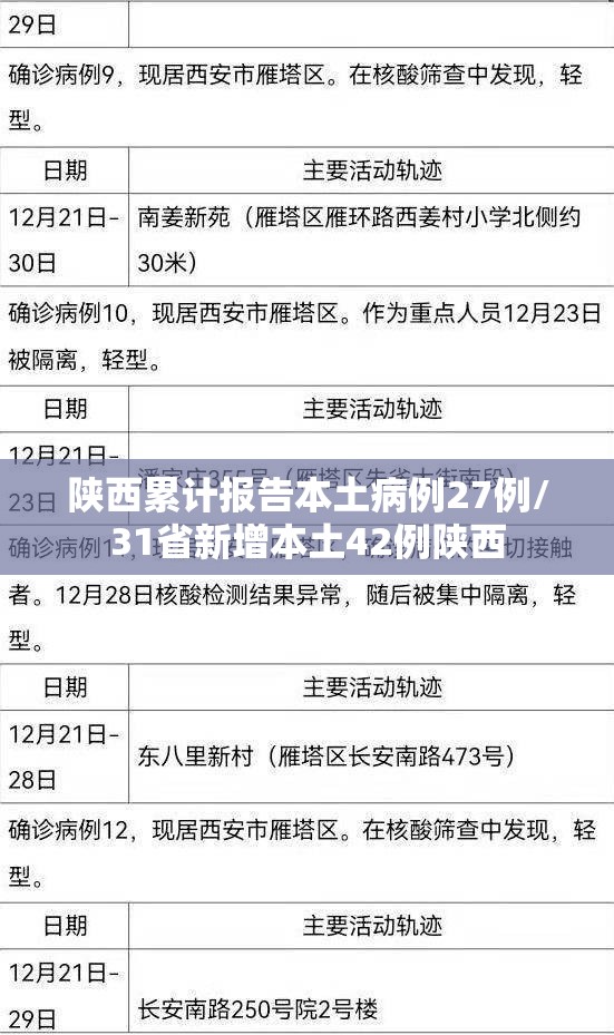 陕西累计报告本土病例27例/31省新增本土42例陕西