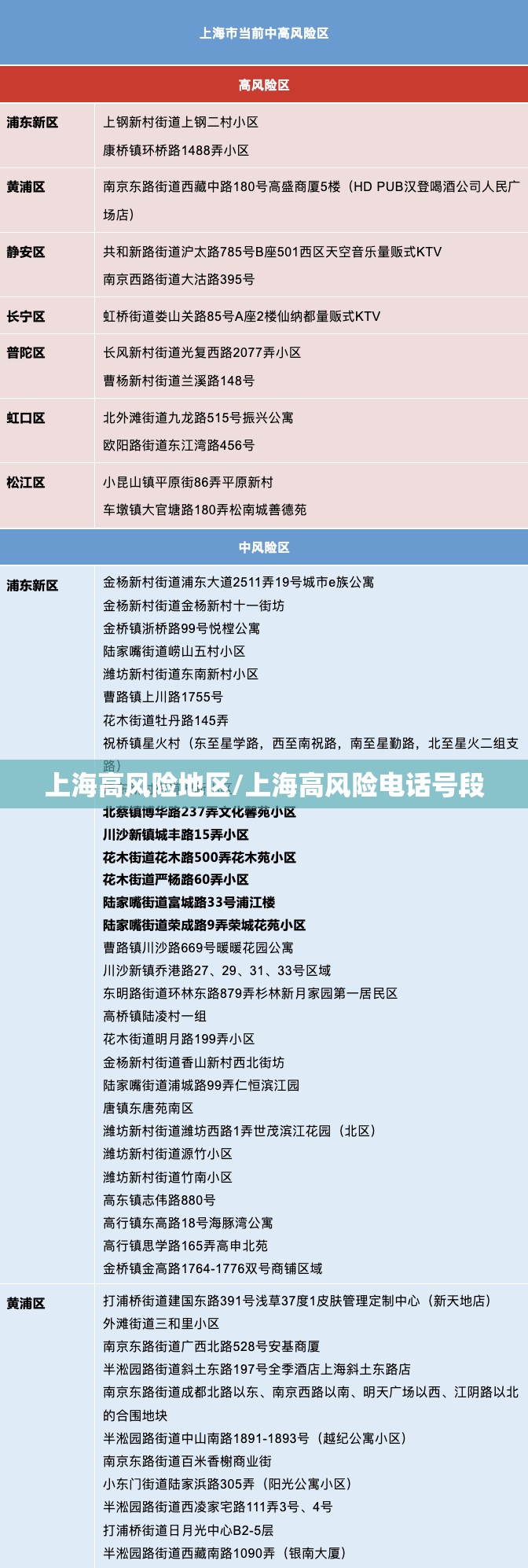上海高风险地区/上海高风险电话号段