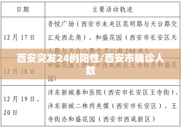 西安突发24例阳性/西安市确诊人数