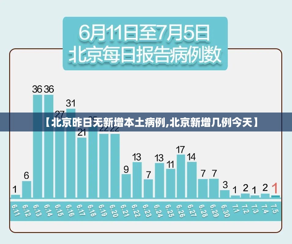 【北京昨日无新增本土病例,北京新增几例今天】