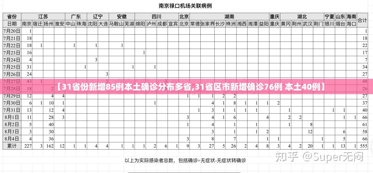 【31省份新增85例本土确诊分布多省,31省区市新增确诊76例 本土40例】 【31省份新增85例本土确诊分布多省,31省区市新增确诊76例 本土40例】
