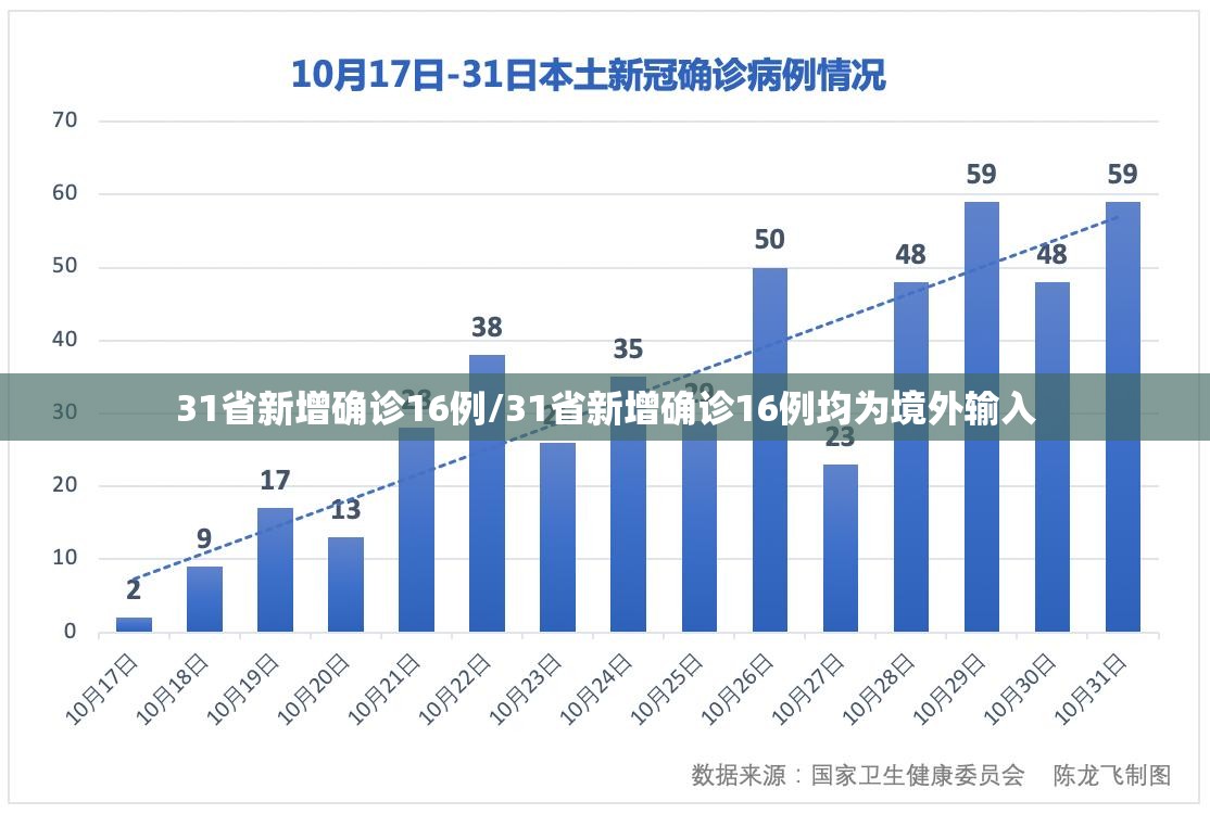 31省新增确诊16例/31省新增确诊16例均为境外输入 31省新增确诊16例/31省新增确诊16例均为境外输入