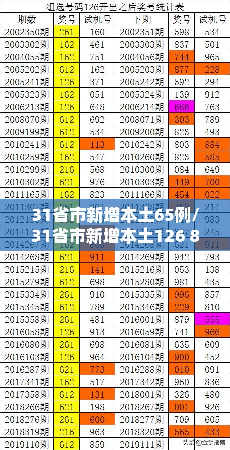 31省市新增本土65例/31省市新增本土126 823 31省市新增本土65例/31省市新增本土126 823