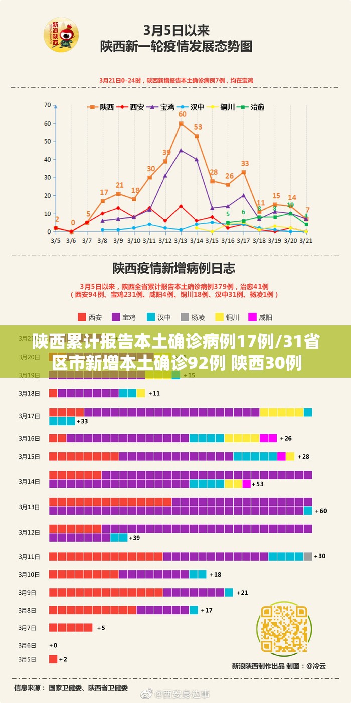 陕西累计报告本土确诊病例17例/31省区市新增本土确诊92例 陕西30例 陕西累计报告本土确诊病例17例/31省区市新增本土确诊92例 陕西30例