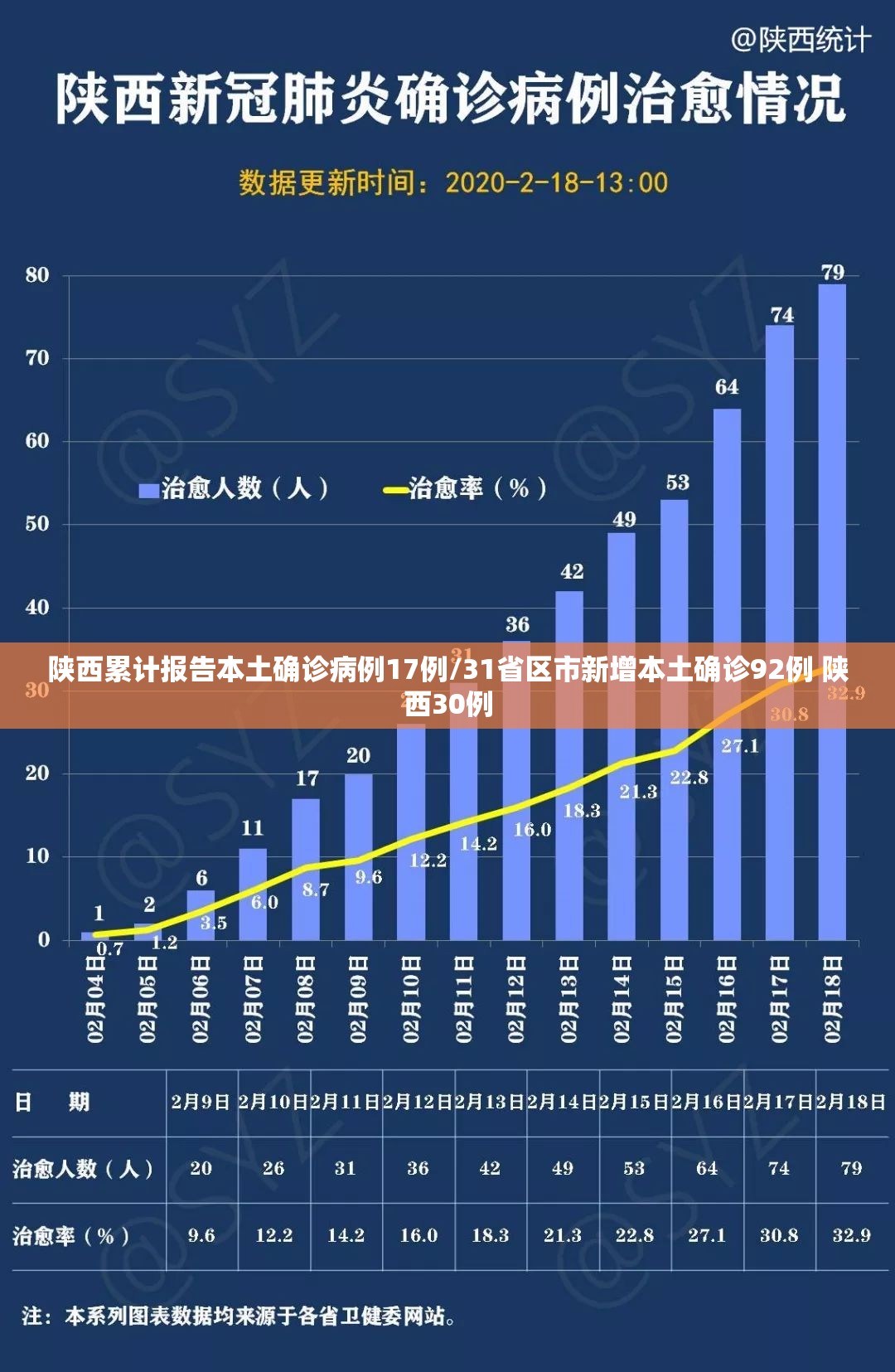 陕西累计报告本土确诊病例17例/31省区市新增本土确诊92例 陕西30例 陕西累计报告本土确诊病例17例/31省区市新增本土确诊92例 陕西30例