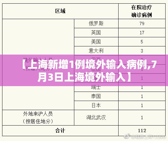 【上海新增1例境外输入病例,7月3日上海境外输入】 【上海新增1例境外输入病例,7月3日上海境外输入】