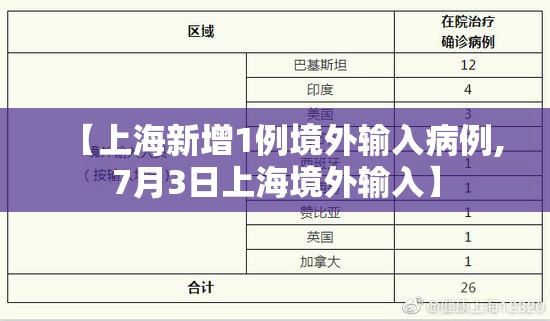 【上海新增1例境外输入病例,7月3日上海境外输入】 【上海新增1例境外输入病例,7月3日上海境外输入】