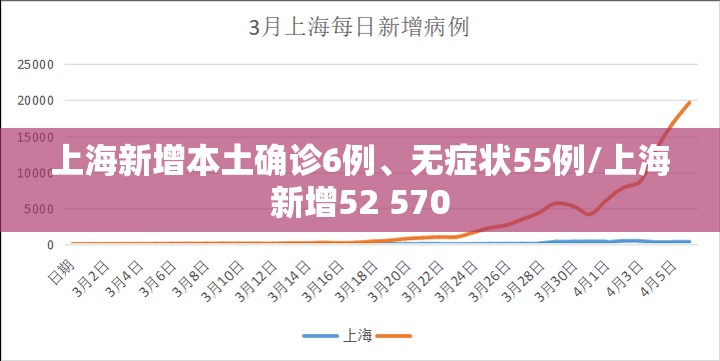 上海新增本土确诊6例	、无症状55例/上海新增52 570