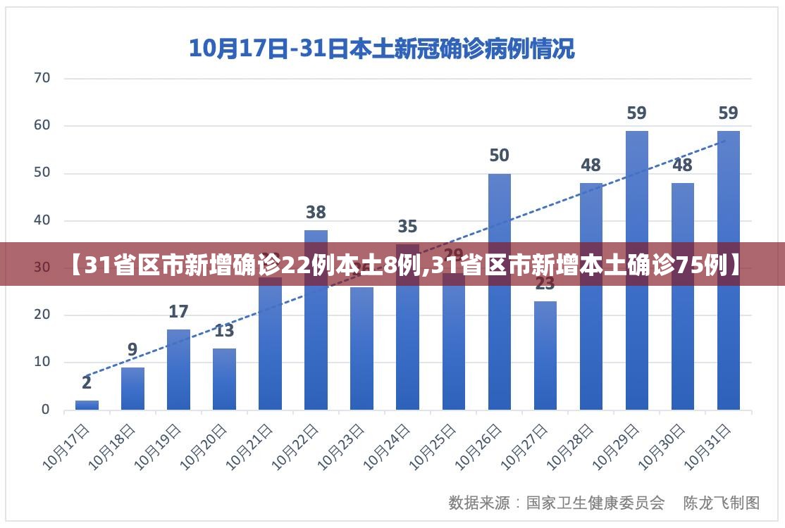【31省区市新增确诊22例本土8例,31省区市新增本土确诊75例】 【31省区市新增确诊22例本土8例,31省区市新增本土确诊75例】