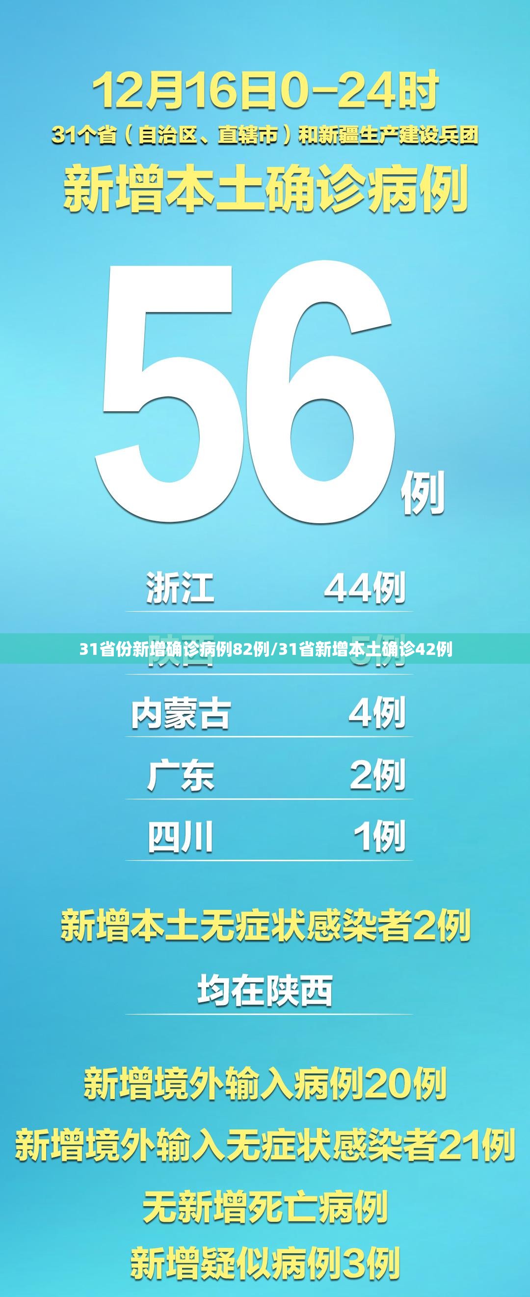 31省份新增确诊病例82例/31省新增本土确诊42例