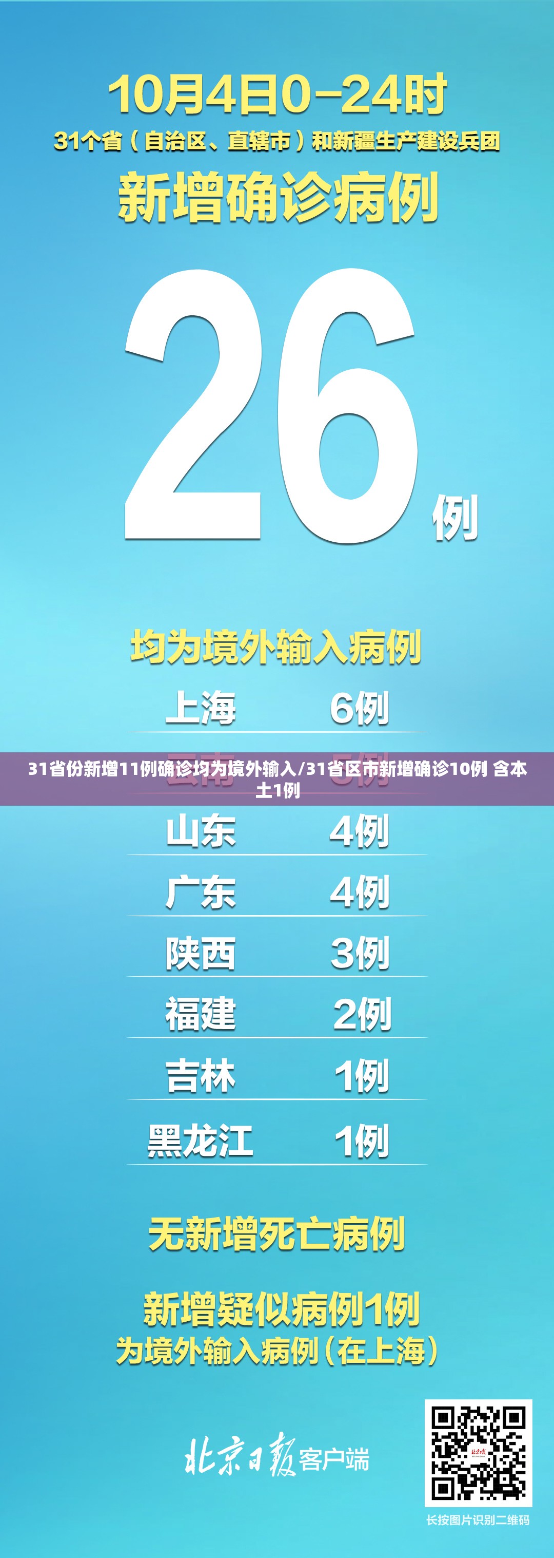 31省份新增11例确诊均为境外输入/31省区市新增确诊10例 含本土1例 31省份新增11例确诊均为境外输入/31省区市新增确诊10例 含本土1例