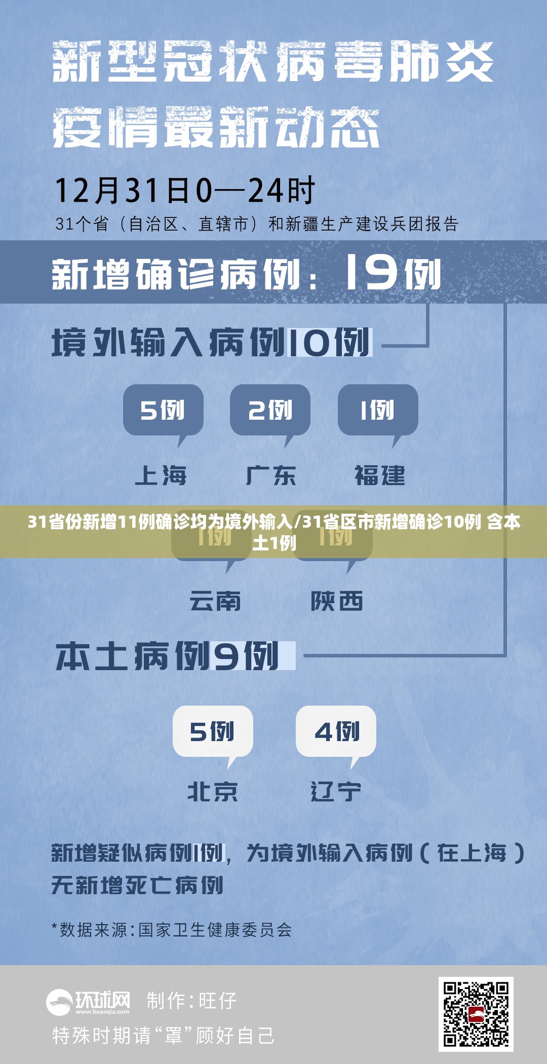 31省份新增11例确诊均为境外输入/31省区市新增确诊10例 含本土1例 31省份新增11例确诊均为境外输入/31省区市新增确诊10例 含本土1例