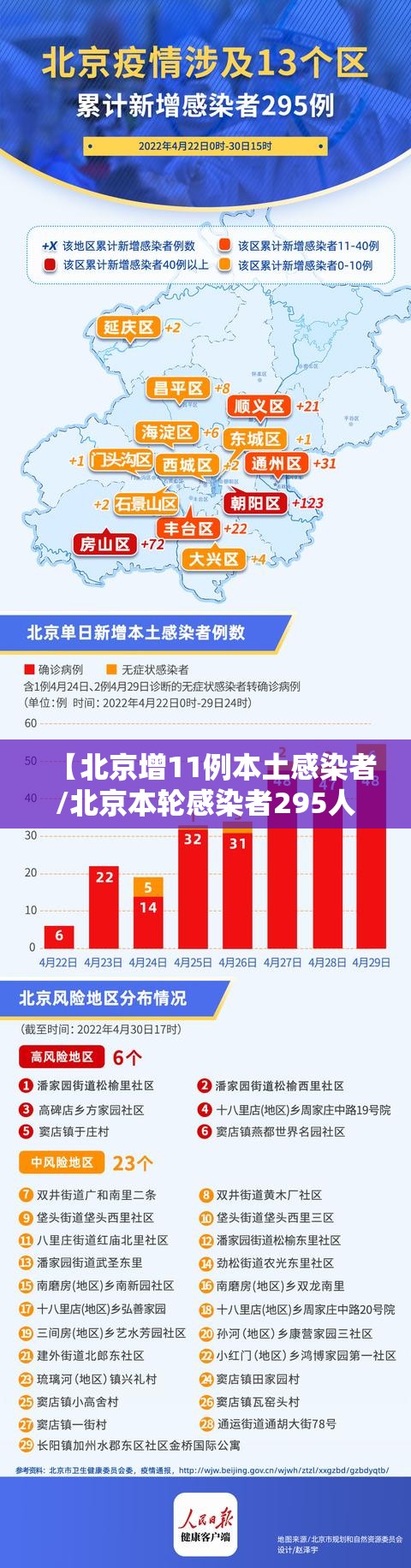 【北京增11例本土感染者/北京本轮感染者295人涉13区】 【北京增11例本土感染者/北京本轮感染者295人涉13区】