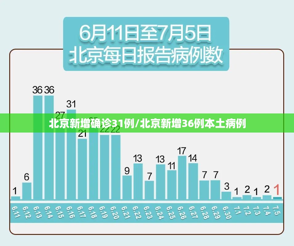 北京新增确诊31例/北京新增36例本土病例 北京新增确诊31例/北京新增36例本土病例