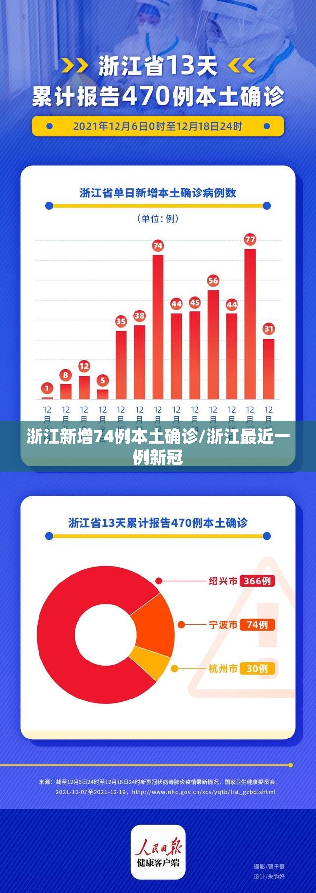 浙江新增74例本土确诊/浙江最近一例新冠 浙江新增74例本土确诊/浙江最近一例新冠