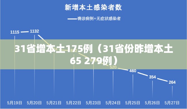 31省增本土175例（31省份昨增本土65 279例）
