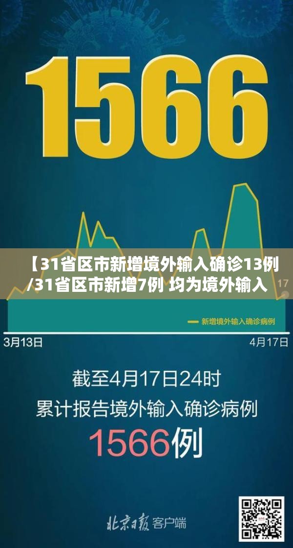 【31省区市新增境外输入确诊13例/31省区市新增7例 均为境外输入】 【31省区市新增境外输入确诊13例/31省区市新增7例 均为境外输入】