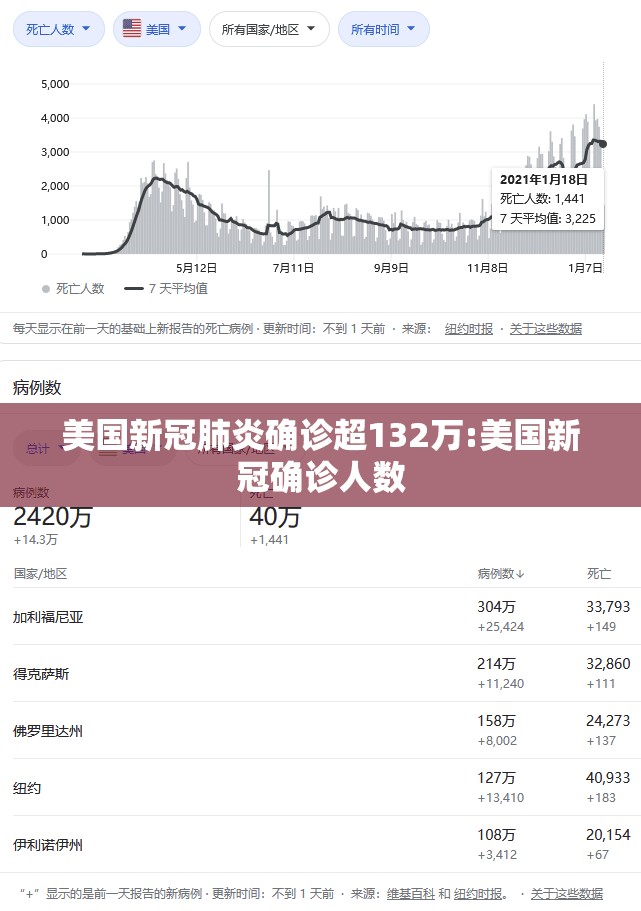 美国新冠肺炎确诊超132万:美国新冠确诊人数
