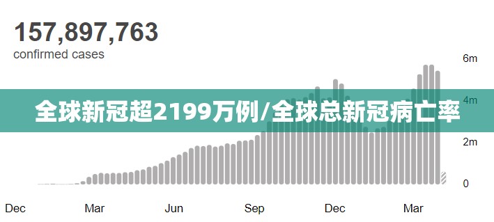全球新冠超2199万例/全球总新冠病亡率 全球新冠超2199万例/全球总新冠病亡率