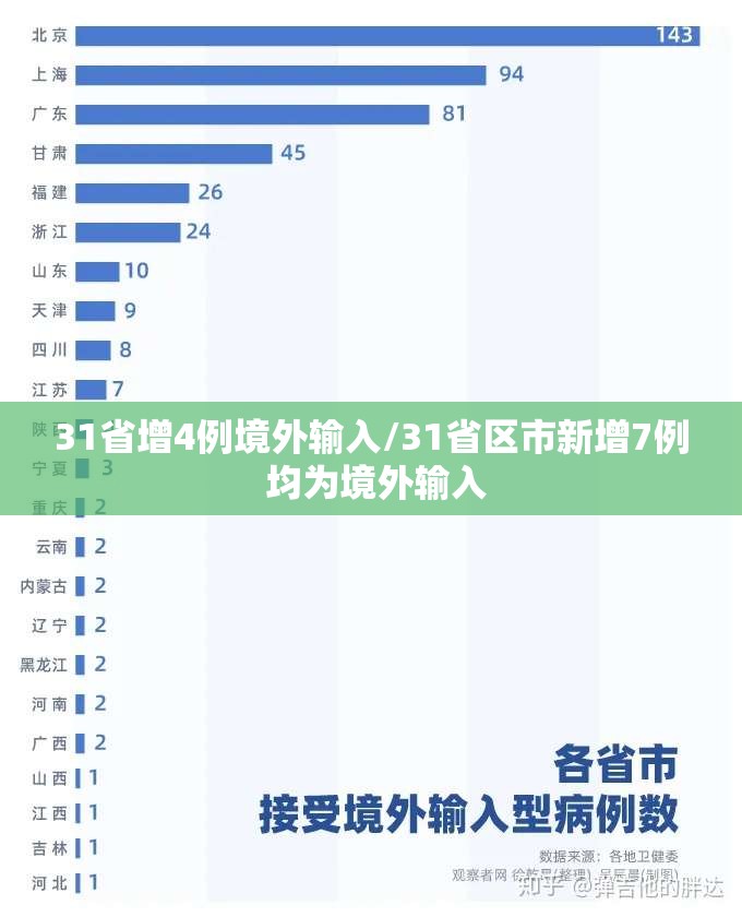 31省增4例境外输入/31省区市新增7例 均为境外输入