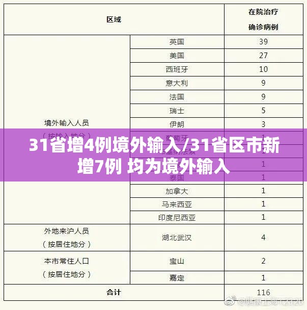 31省增4例境外输入/31省区市新增7例 均为境外输入