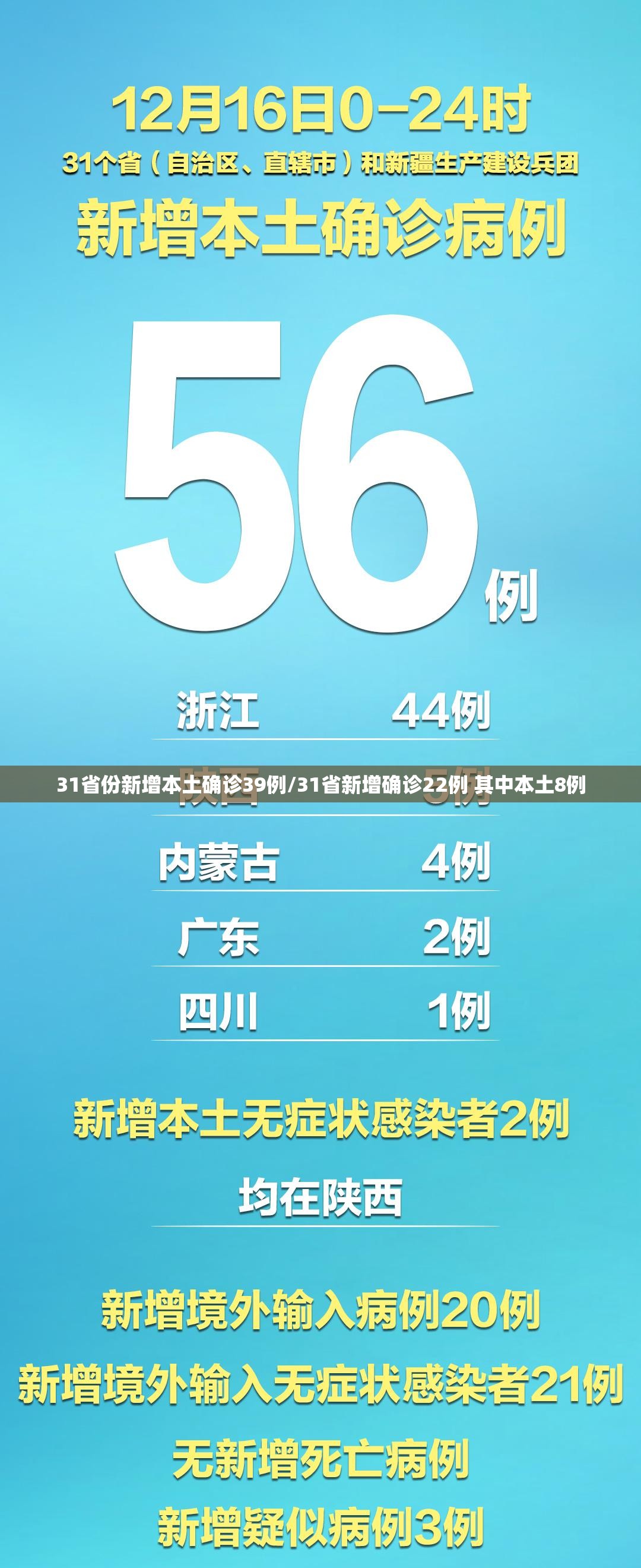 31省份新增本土确诊39例/31省新增确诊22例 其中本土8例 31省份新增本土确诊39例/31省新增确诊22例 其中本土8例