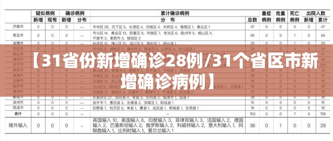 【31省份新增确诊28例/31个省区市新增确诊病例】 【31省份新增确诊28例/31个省区市新增确诊病例】