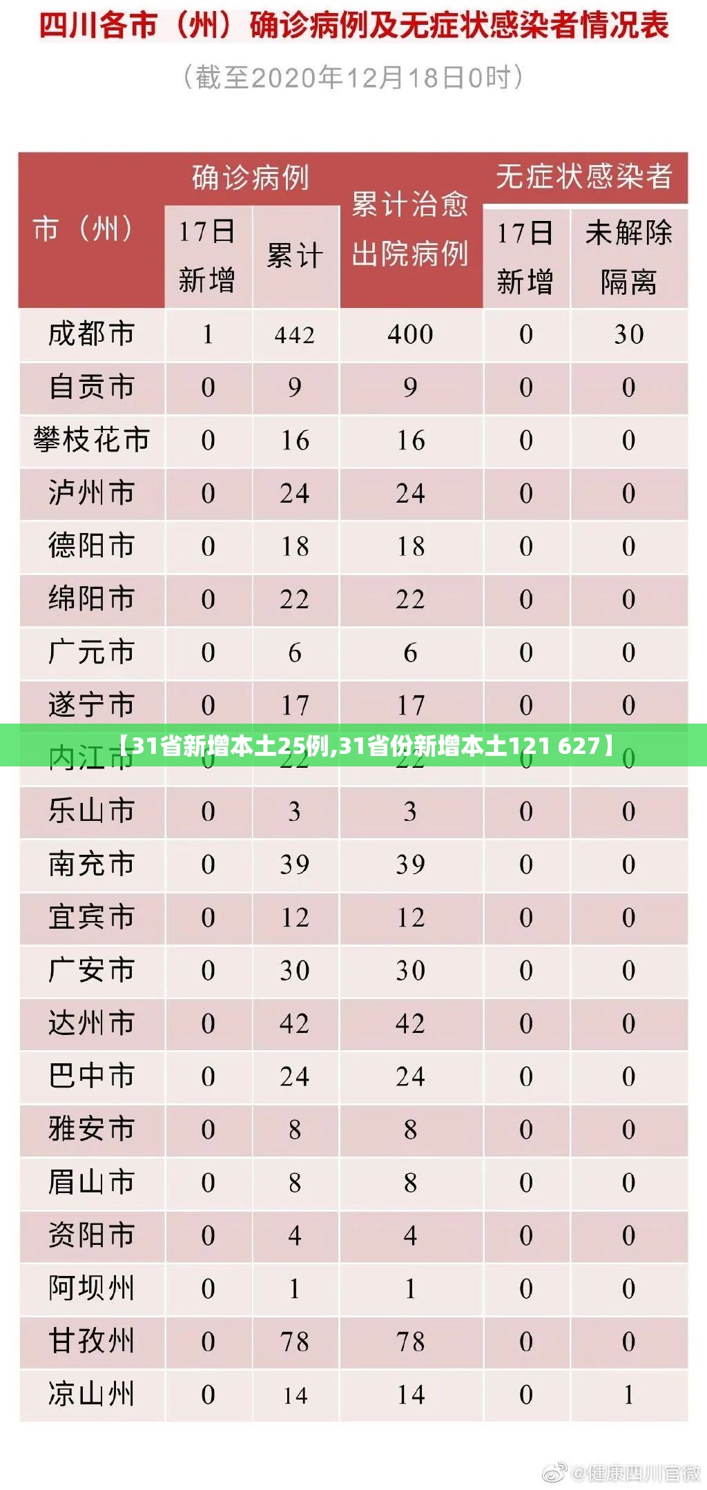 【31省新增本土25例,31省份新增本土121 627】 【31省新增本土25例,31省份新增本土121 627】