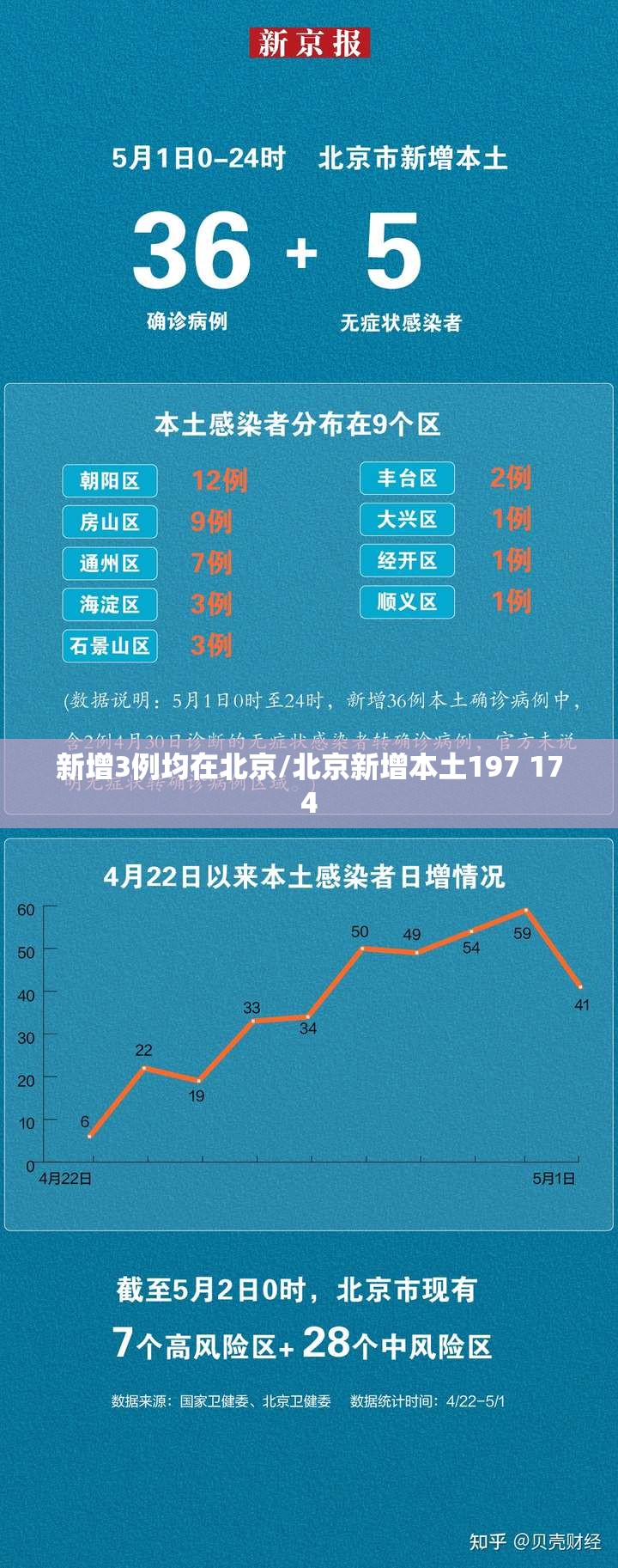 新增3例均在北京/北京新增本土197 174 新增3例均在北京/北京新增本土197 174