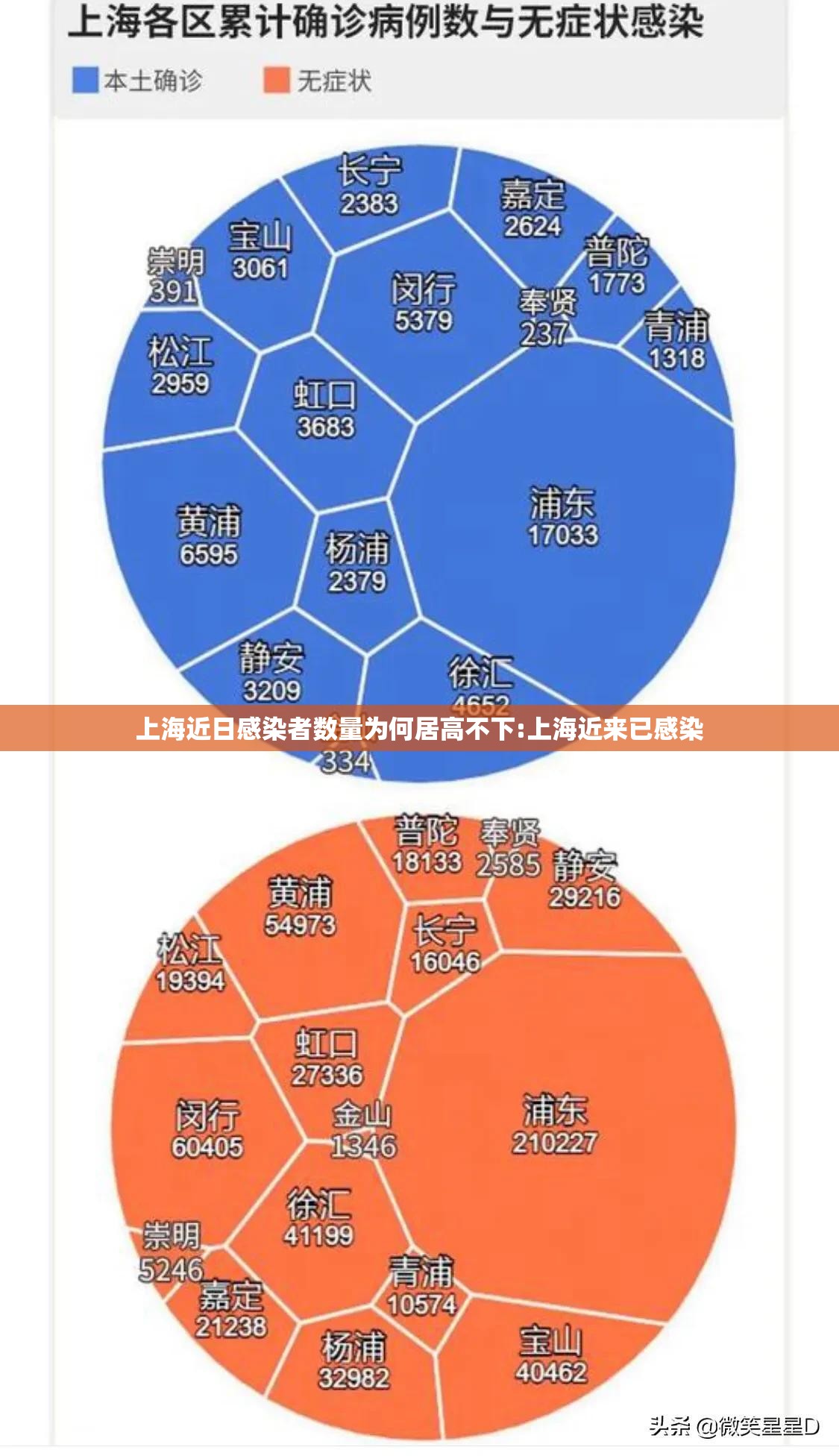 上海近日感染者数量为何居高不下:上海近来已感染 上海近日感染者数量为何居高不下:上海近来已感染