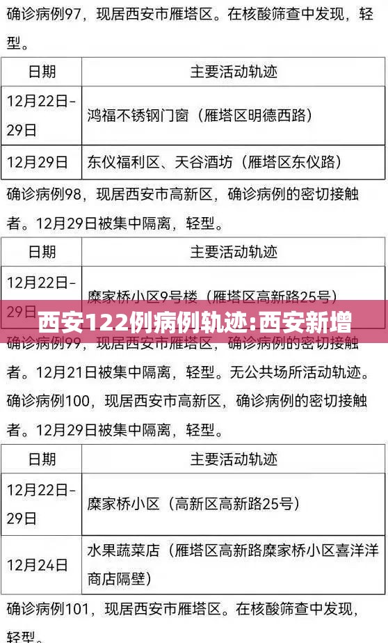 西安122例病例轨迹:西安新增 西安122例病例轨迹:西安新增