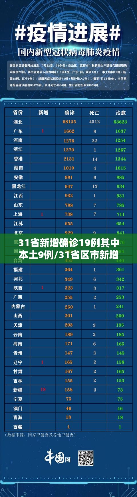 31省新增确诊19例其中本土9例/31省区市新增确诊144例 本土126例 31省新增确诊19例其中本土9例/31省区市新增确诊144例 本土126例