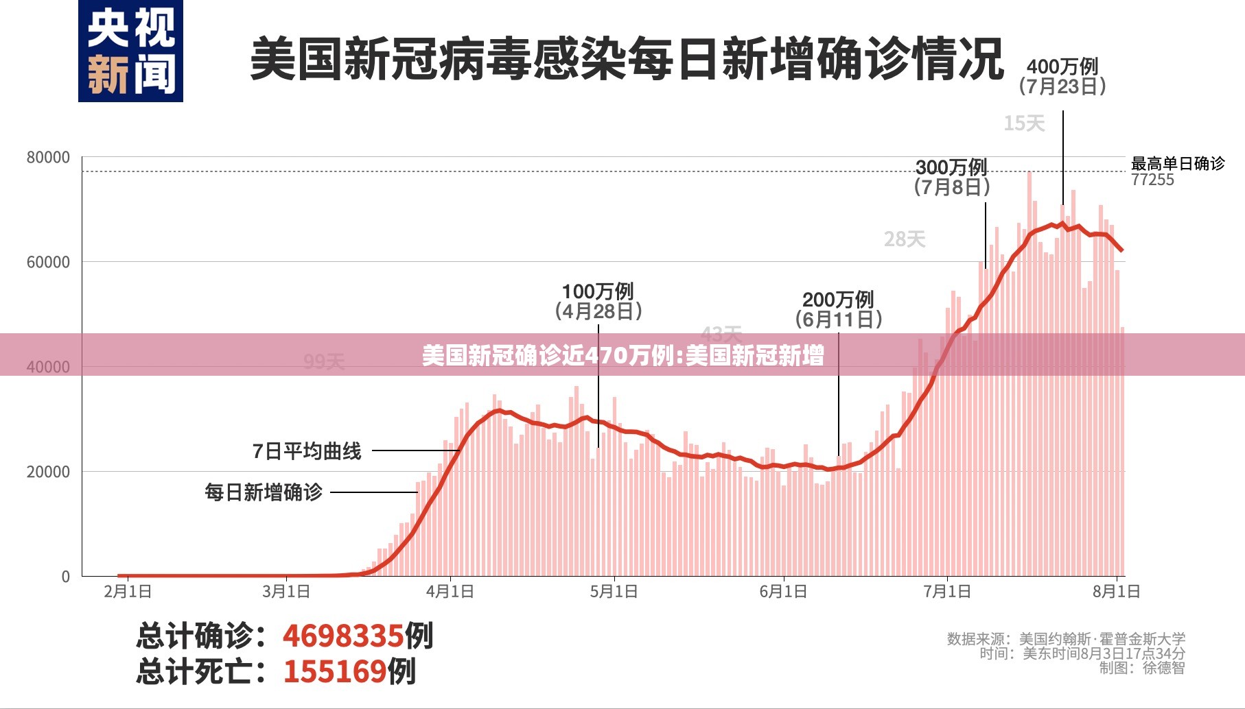 美国新冠确诊近470万例:美国新冠新增 美国新冠确诊近470万例:美国新冠新增