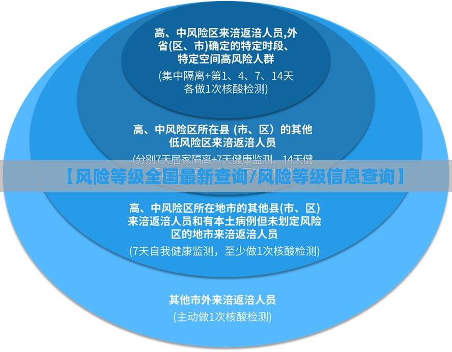 【风险等级全国最新查询/风险等级信息查询】 【风险等级全国最新查询/风险等级信息查询】