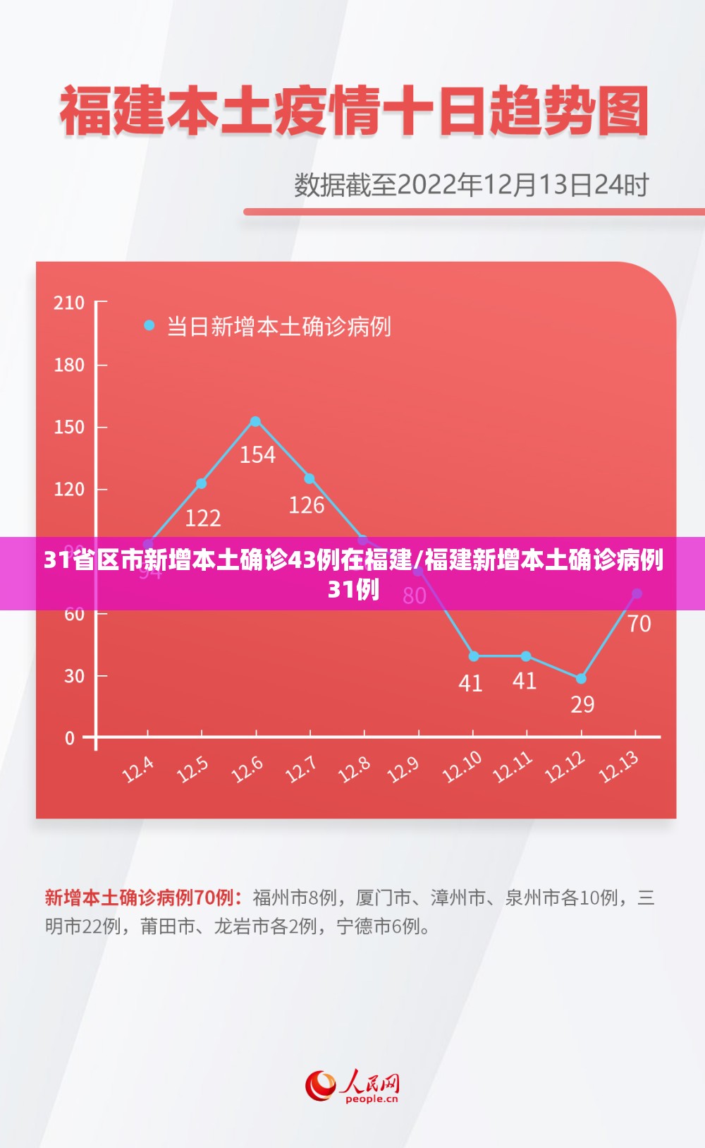 31省区市新增本土确诊43例在福建/福建新增本土确诊病例31例