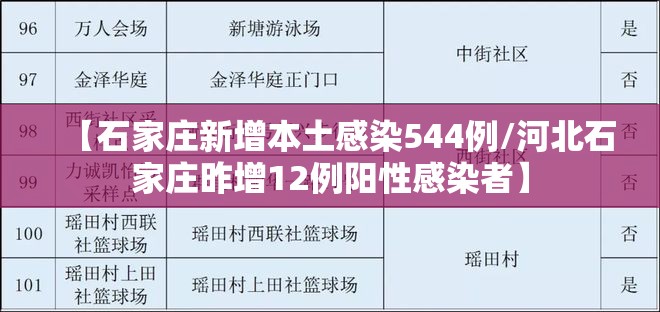 【石家庄新增本土感染544例/河北石家庄昨增12例阳性感染者】