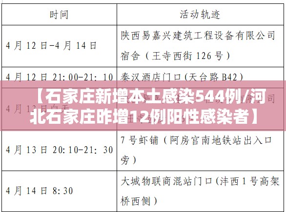 【石家庄新增本土感染544例/河北石家庄昨增12例阳性感染者】