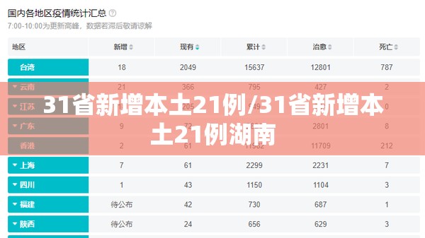 31省新增本土21例/31省新增本土21例湖南 31省新增本土21例/31省新增本土21例湖南