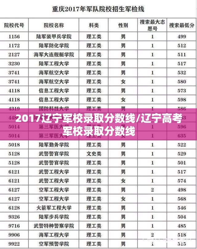 2017辽宁军校录取分数线/辽宁高考军校录取分数线