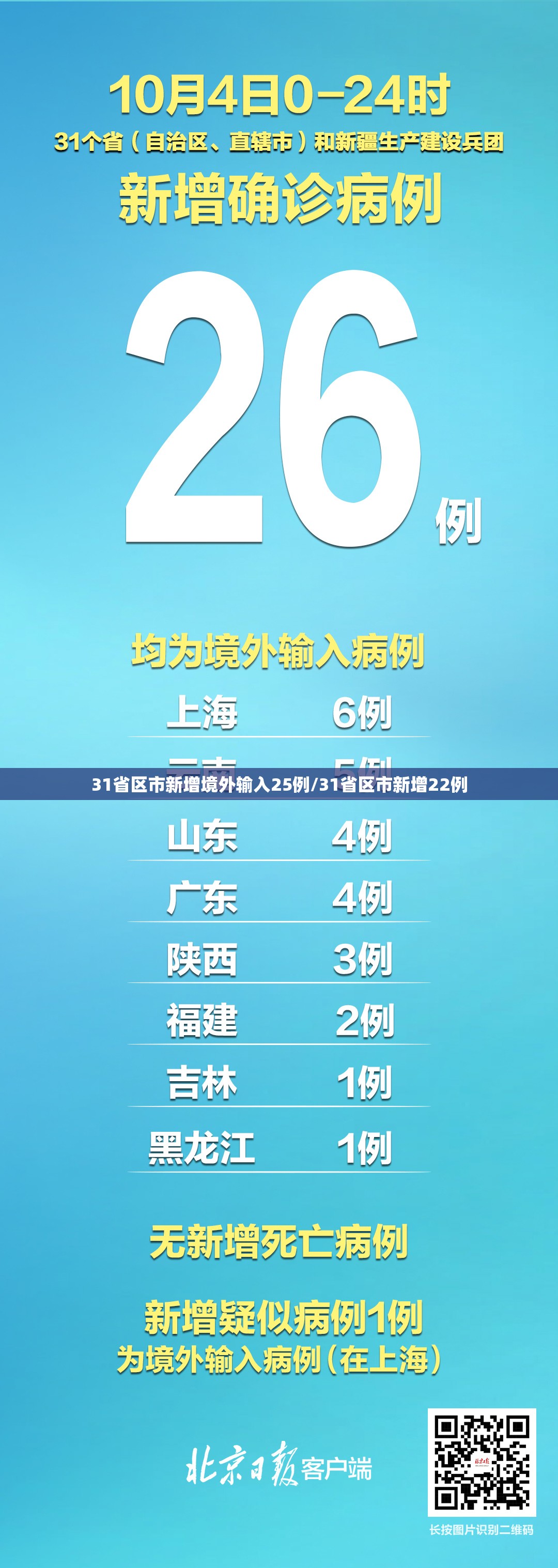31省区市新增境外输入25例/31省区市新增22例 31省区市新增境外输入25例/31省区市新增22例