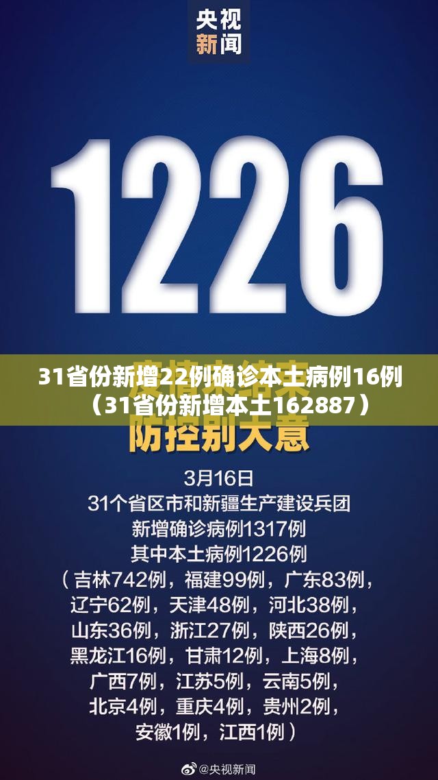 31省份新增22例确诊本土病例16例(31省份新增本土162887) 31省份新增22例确诊本土病例16例(31省份新增本土162887)