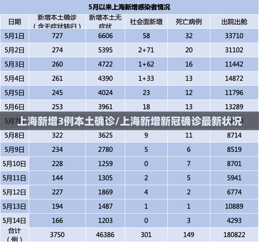 上海新增3例本土确诊/上海新增新冠确诊最新状况 上海新增3例本土确诊/上海新增新冠确诊最新状况
